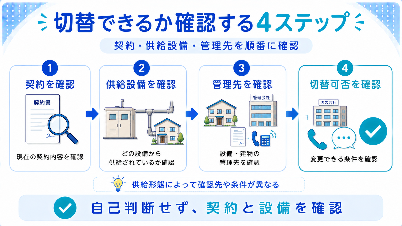 簡易ガスを変更できるか確認する4つのステップを説明する図解