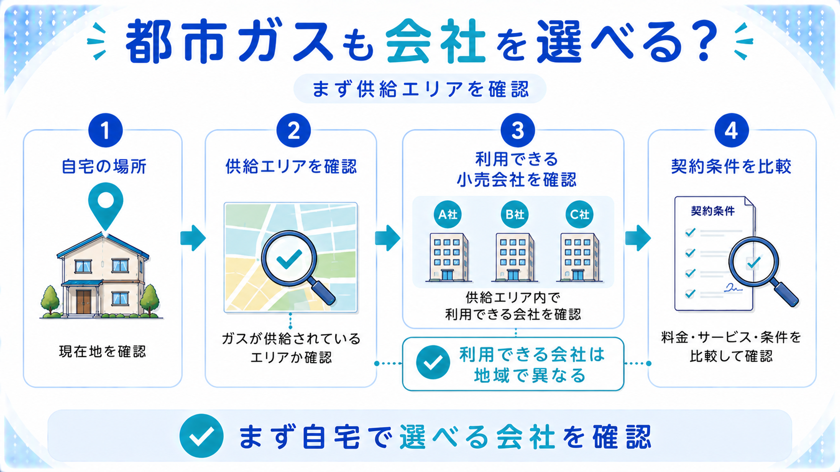 都市ガス会社を変更できる仕組みと供給エリアを確認する図解