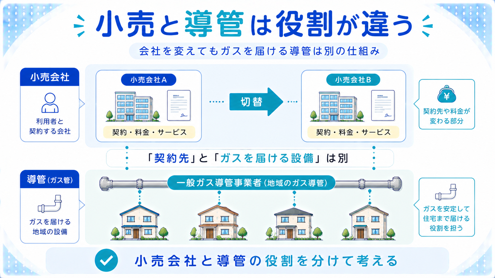 都市ガスの小売事業者と一般ガス導管事業者の役割の違いを説明する図解