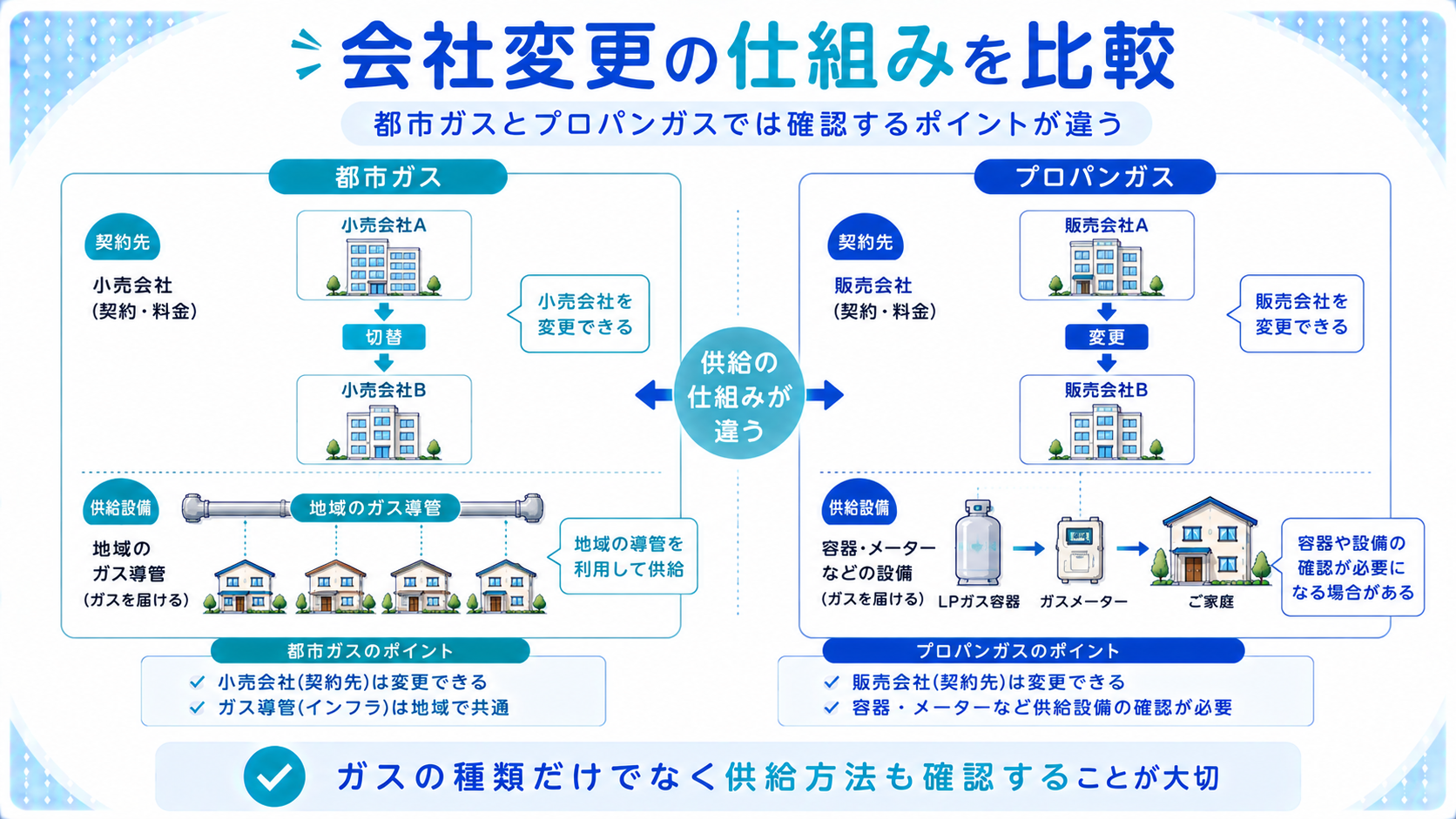 都市ガスとプロパンガスで会社変更の仕組みが異なることを比較した図解