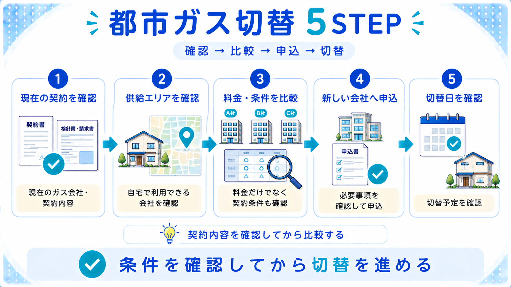 都市ガス会社を変更するときの5つのステップを説明する図解