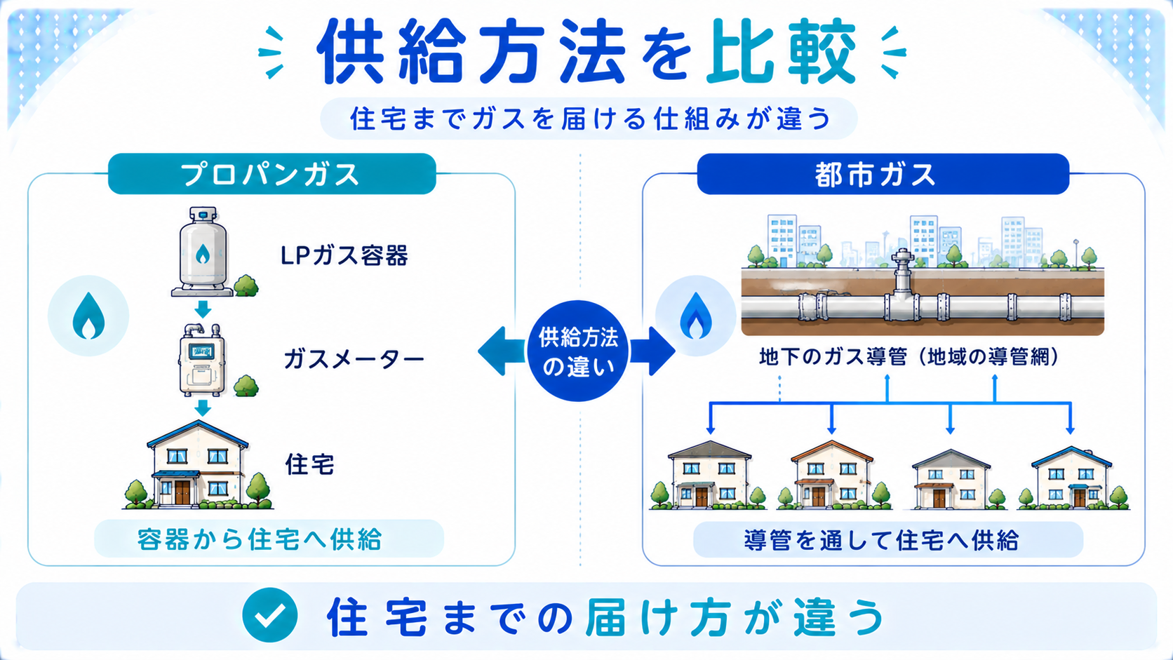 プロパンガスと都市ガスの供給方法の違いを比較した図解