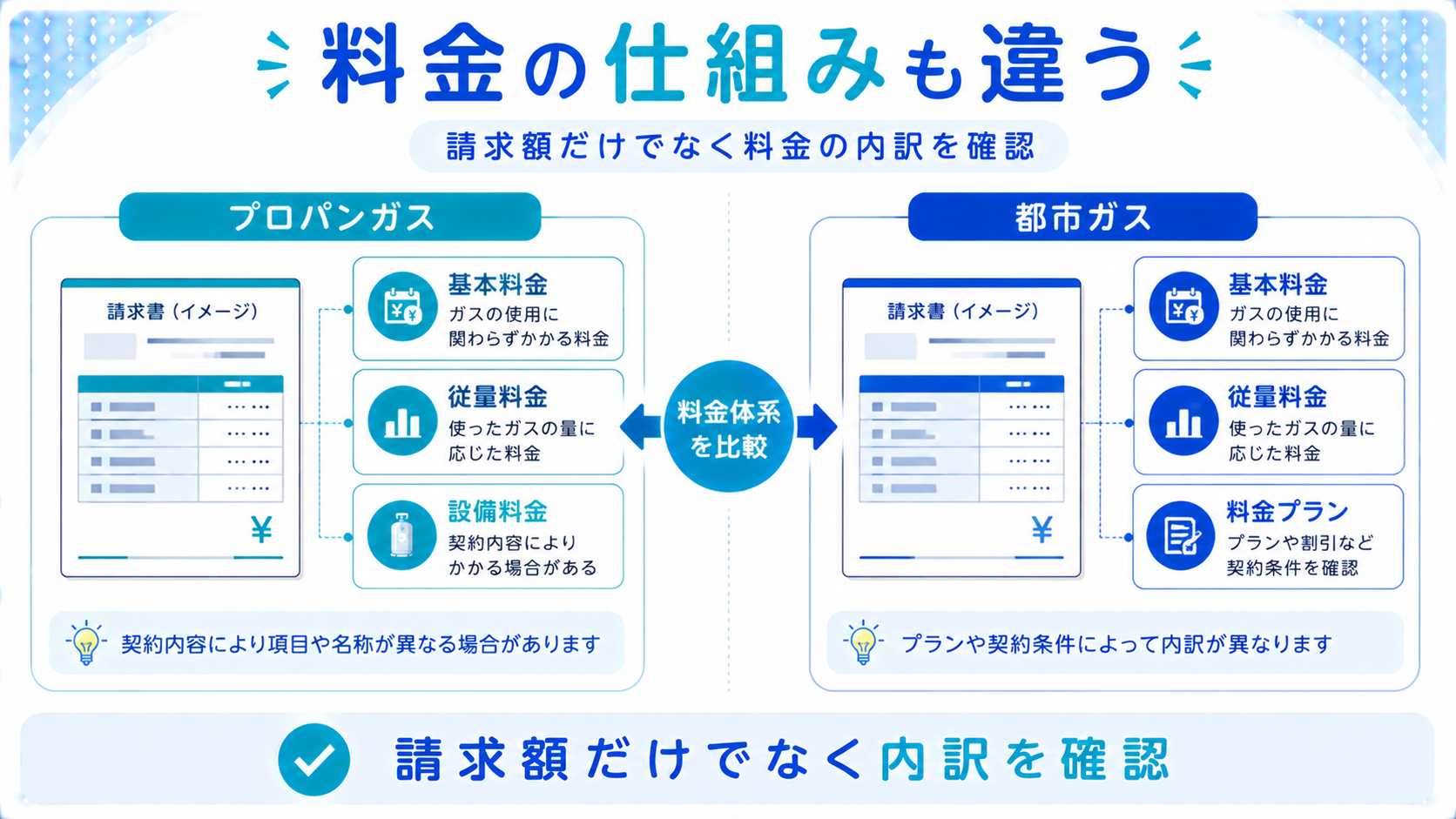 プロパンガスと都市ガスの料金の仕組みの違いを比較した図解