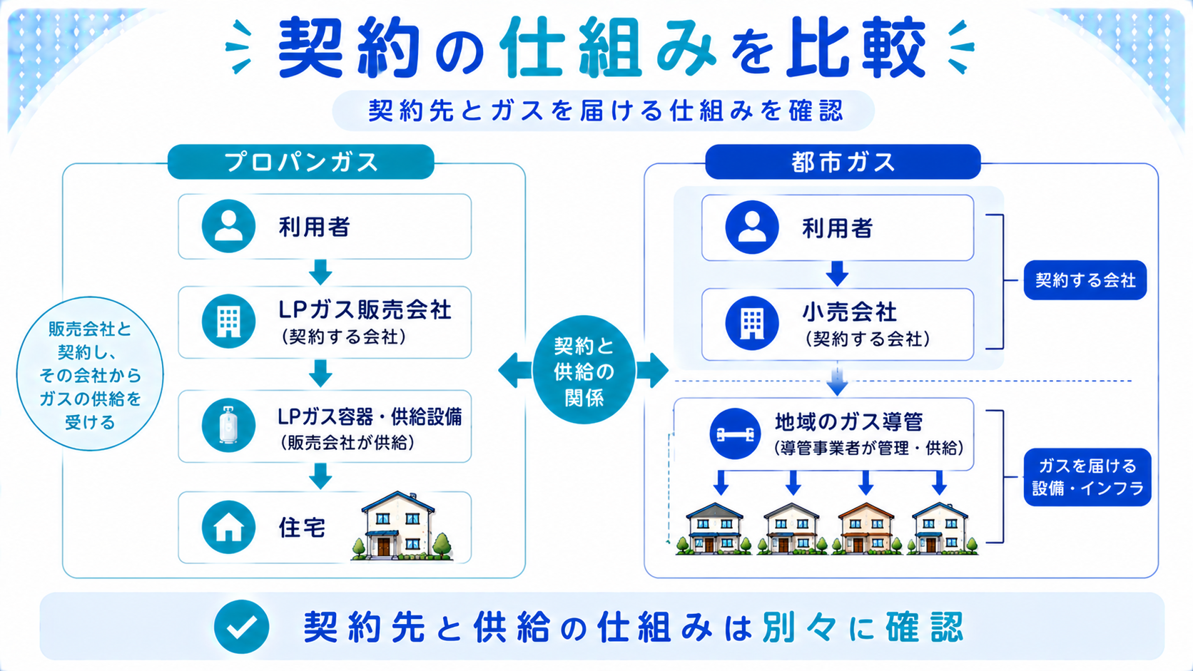 プロパンガスと都市ガスの契約の仕組みの違いを比較した図解