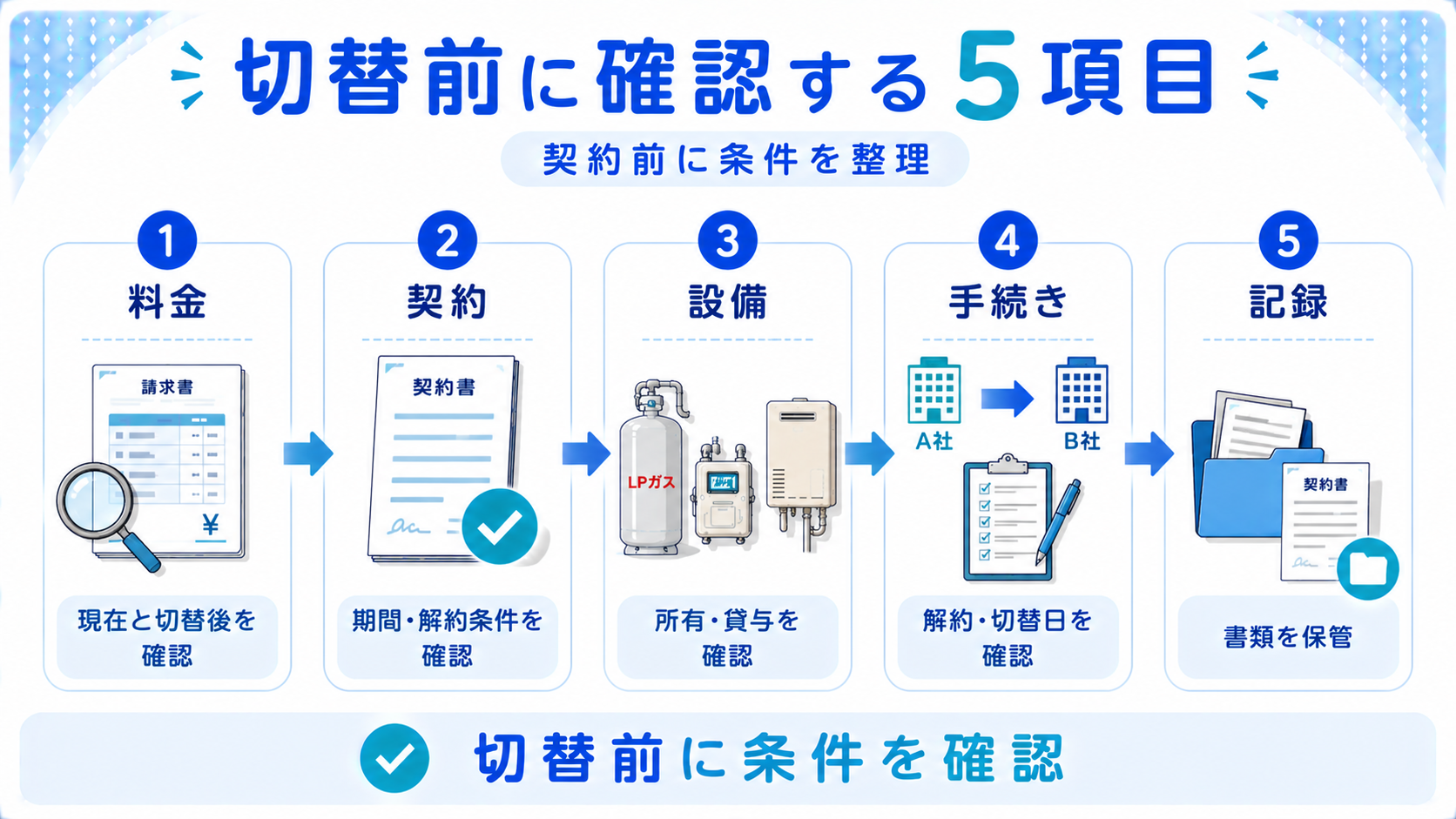 プロパンガス会社を切り替える前に確認したい料金・契約・設備・手続き・記録の5項目