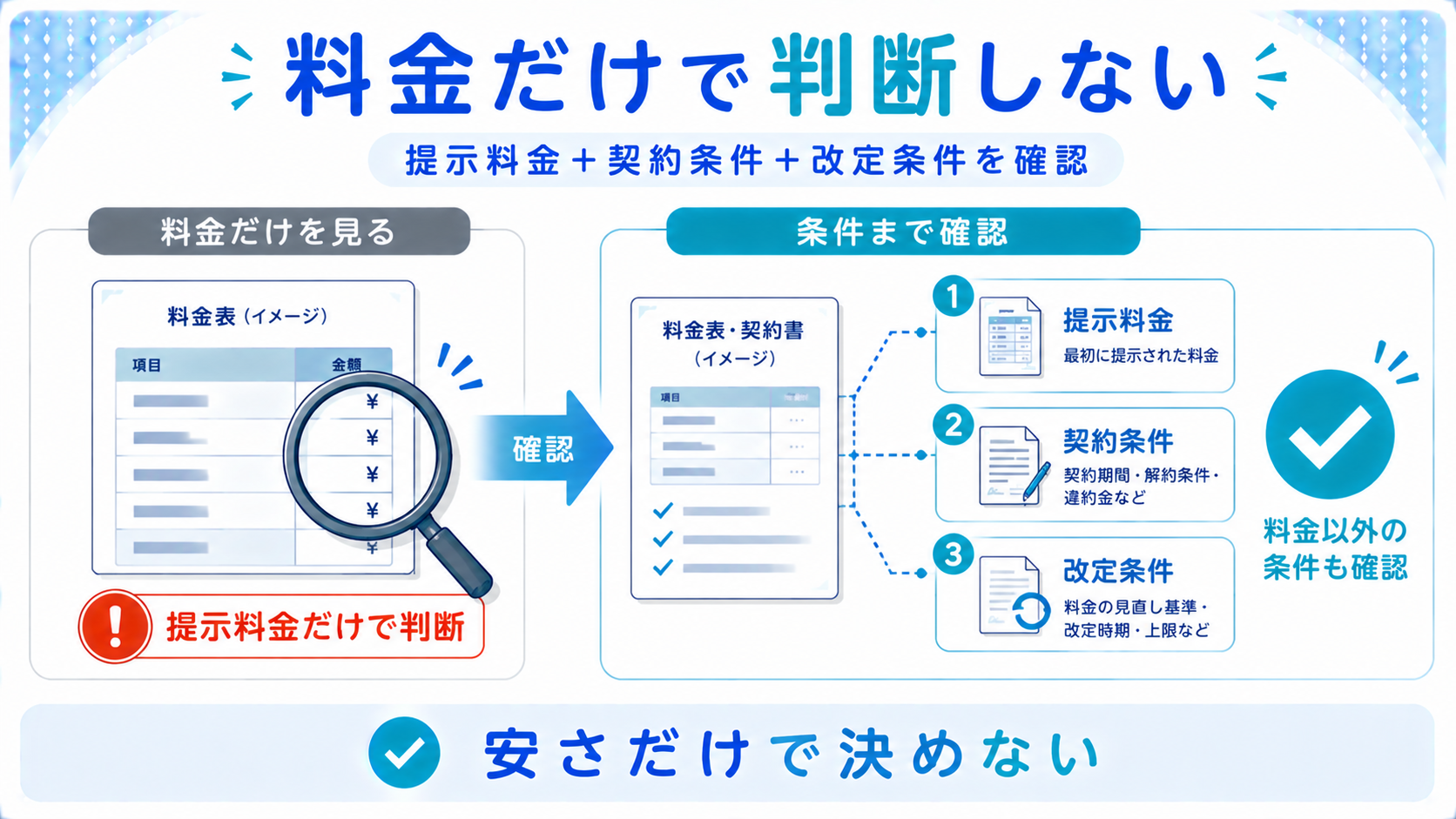 プロパンガス会社を料金だけで判断せず料金条件や契約内容まで確認する図解