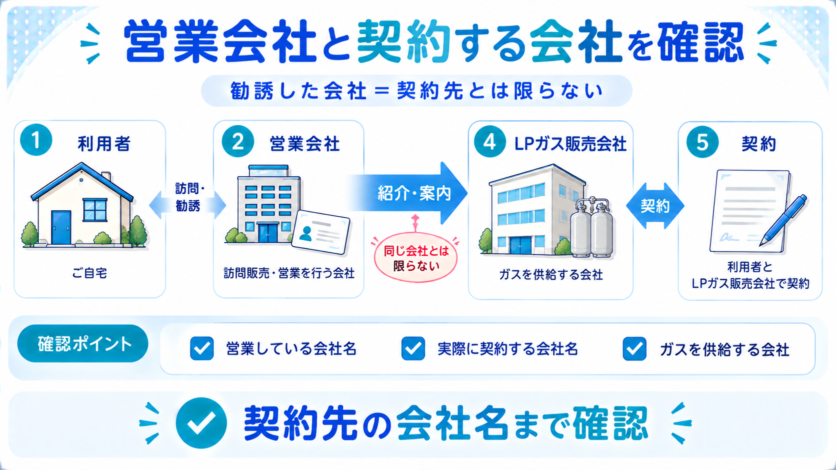 プロパンガスの訪問販売で営業会社と実際に契約するLPガス会社を確認する図解