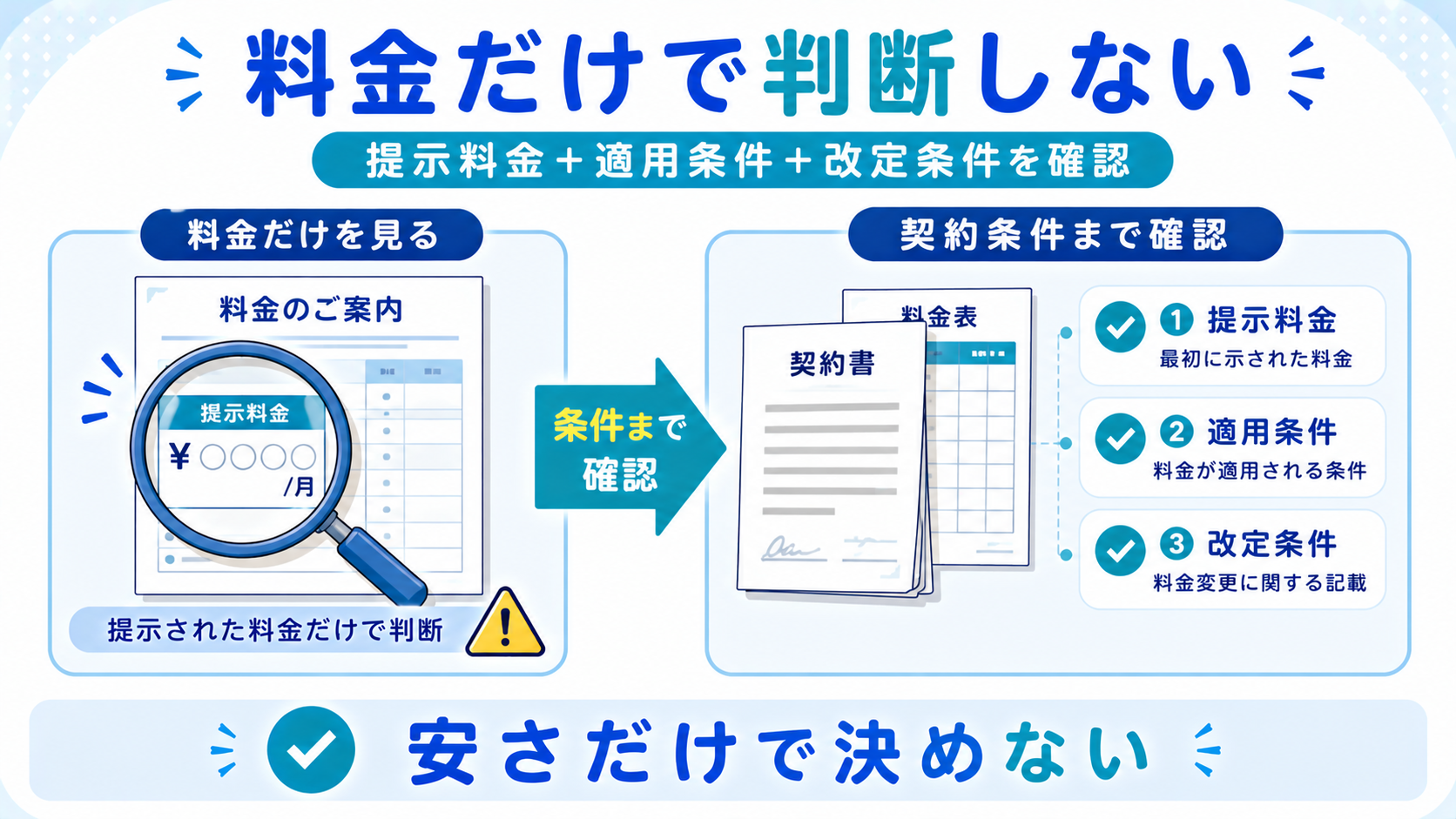 プロパンガスの訪問販売で提示料金だけで判断せず契約後の料金条件も確認する図解