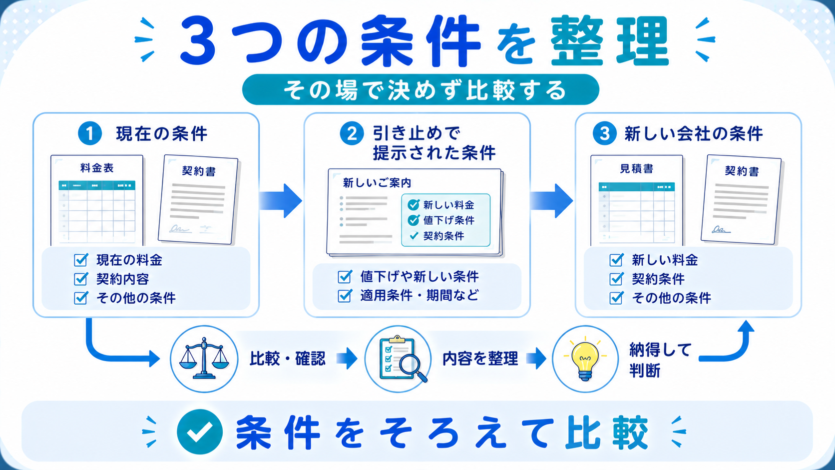プロパンガス会社から引き止められたときに現在条件・再提案条件・新会社条件の3つを整理する図解