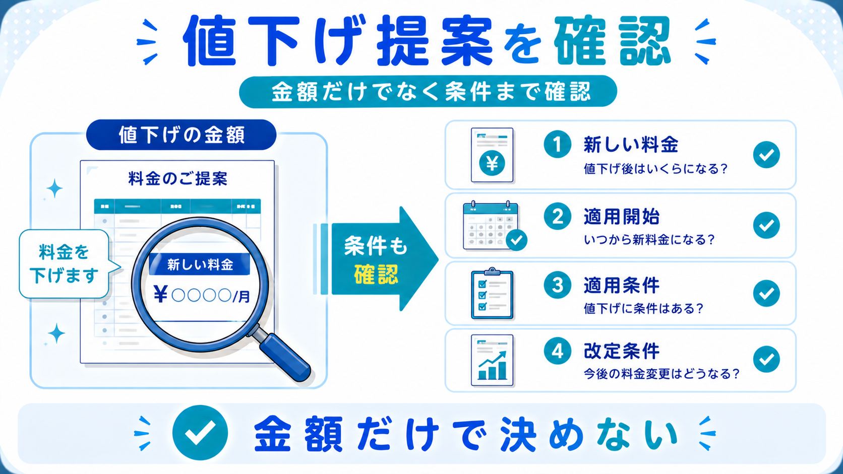 プロパンガス会社から値下げを提案されたときに料金や適用条件を書面で確認する図解