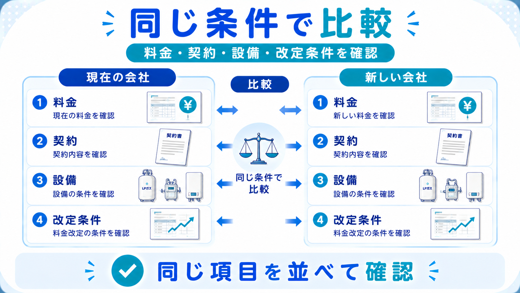 プロパンガスの現在会社の再提案と新しい会社を同じ料金・契約・設備条件で比較する図解