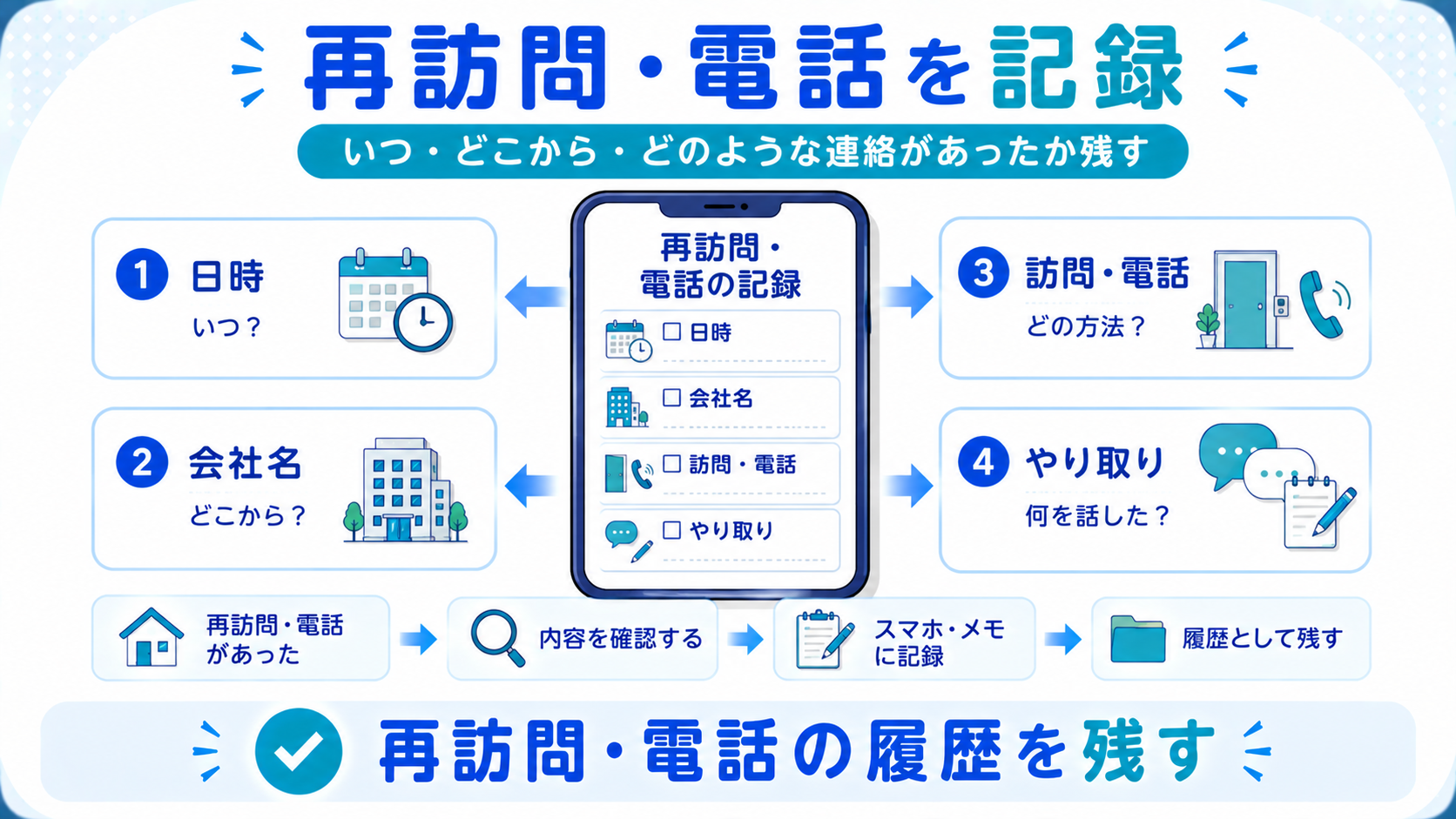 プロパンガスの再訪問や電話勧誘を日時・会社名・回答とともに記録する図解