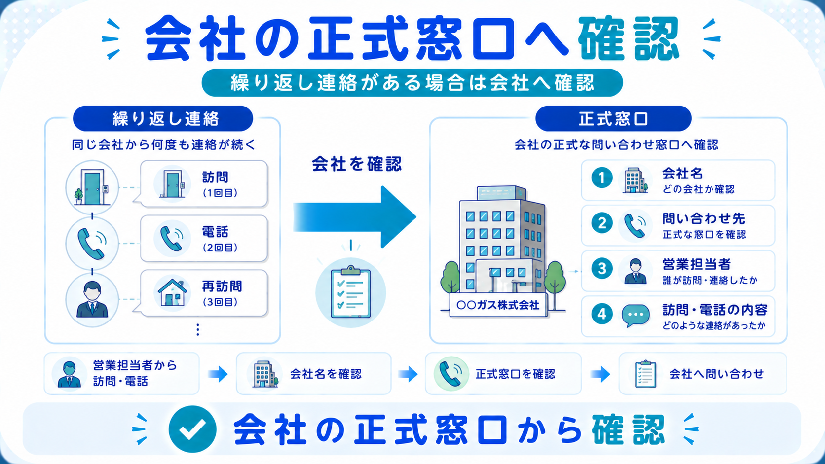 プロパンガスの再勧誘が続く場合に営業担当者ではなく会社の正式窓口へ確認する流れを示した図解