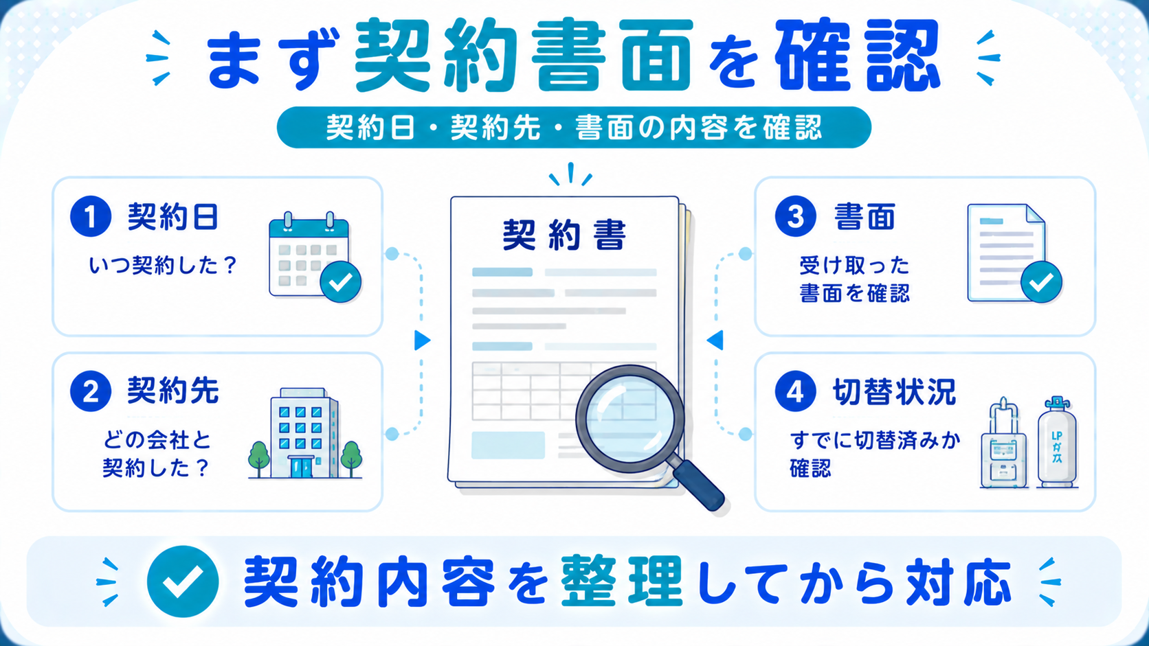 プロパンガスの訪問販売で契約してしまったあとに契約書面・契約日・契約先・切替状況を確認する図解