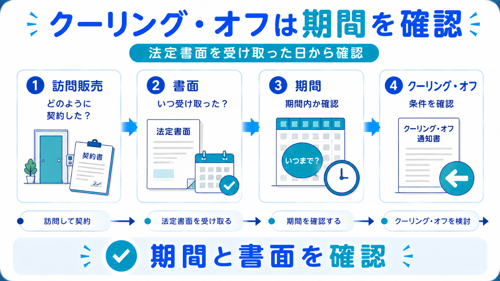 訪問販売のクーリング・オフについて契約書面の受領日と期間を確認する図解