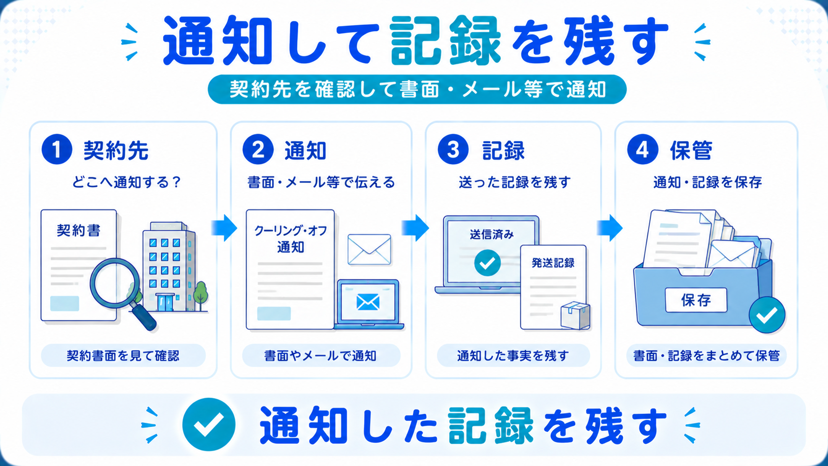 クーリング・オフで契約先を確認し通知を行って送信記録を残す流れを示した図解