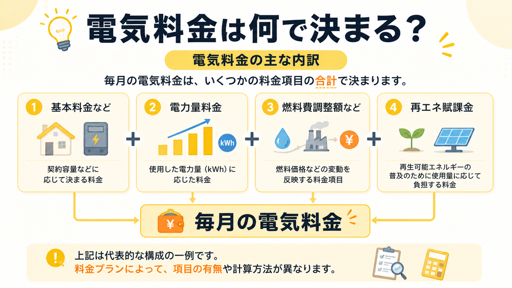 基本料金・電力量料金・調整額・再エネ賦課金など電気料金を構成する主な項目