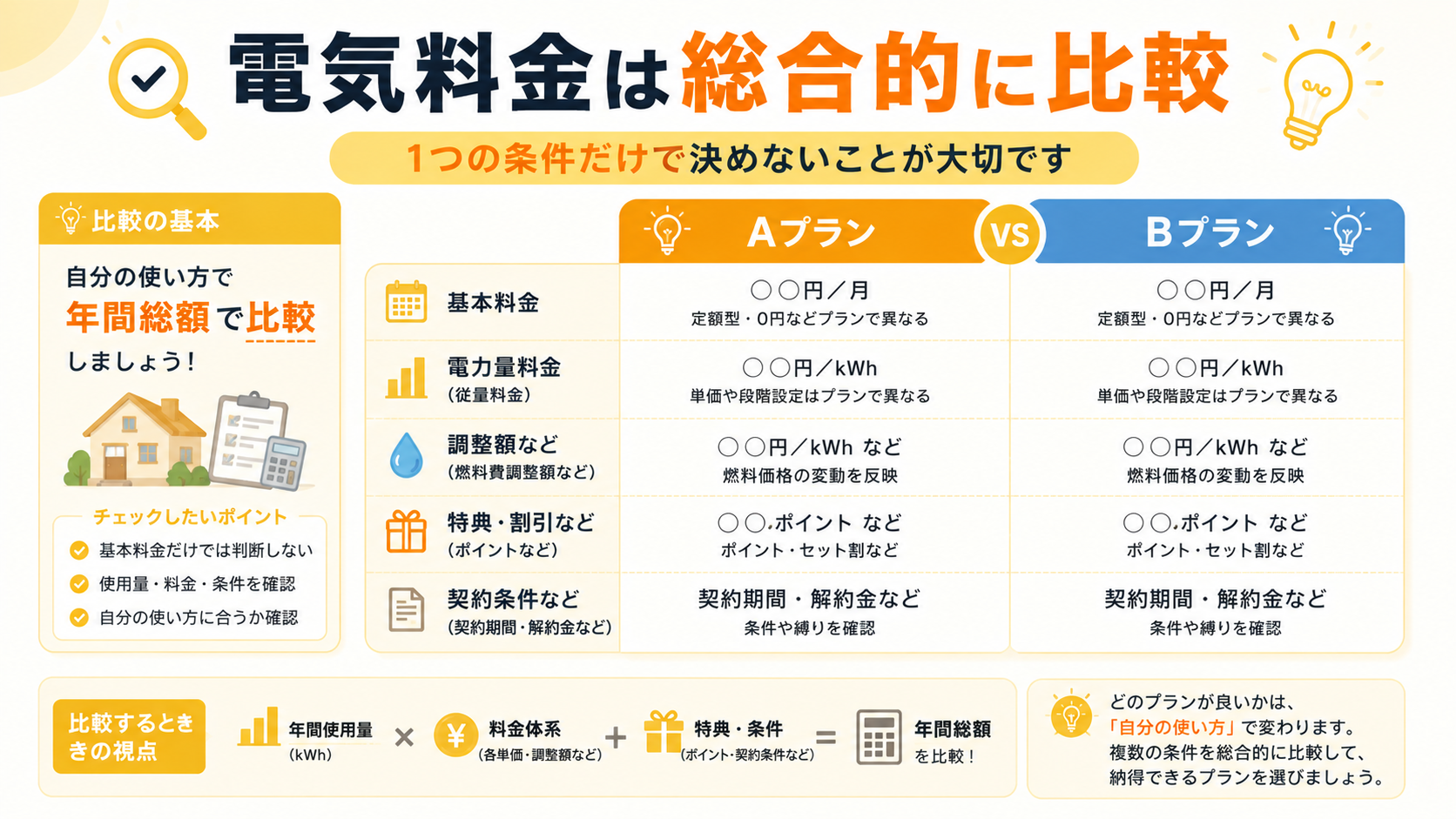 電力会社や料金プランを基本料金だけでなく複数の条件から総合的に比較するポイント