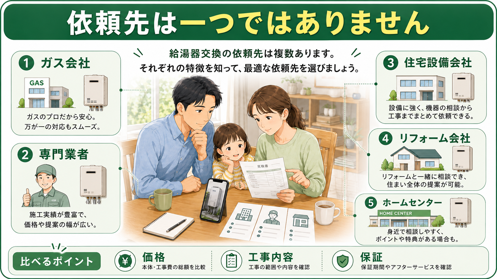 給湯器交換の主な依頼先と選び方