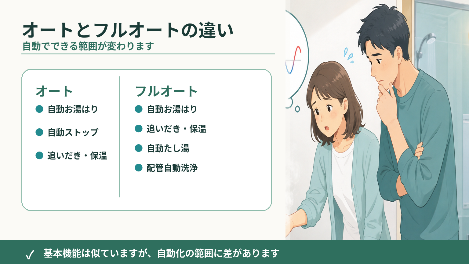 給湯器のオートとフルオートで自動化される機能の違いを比較