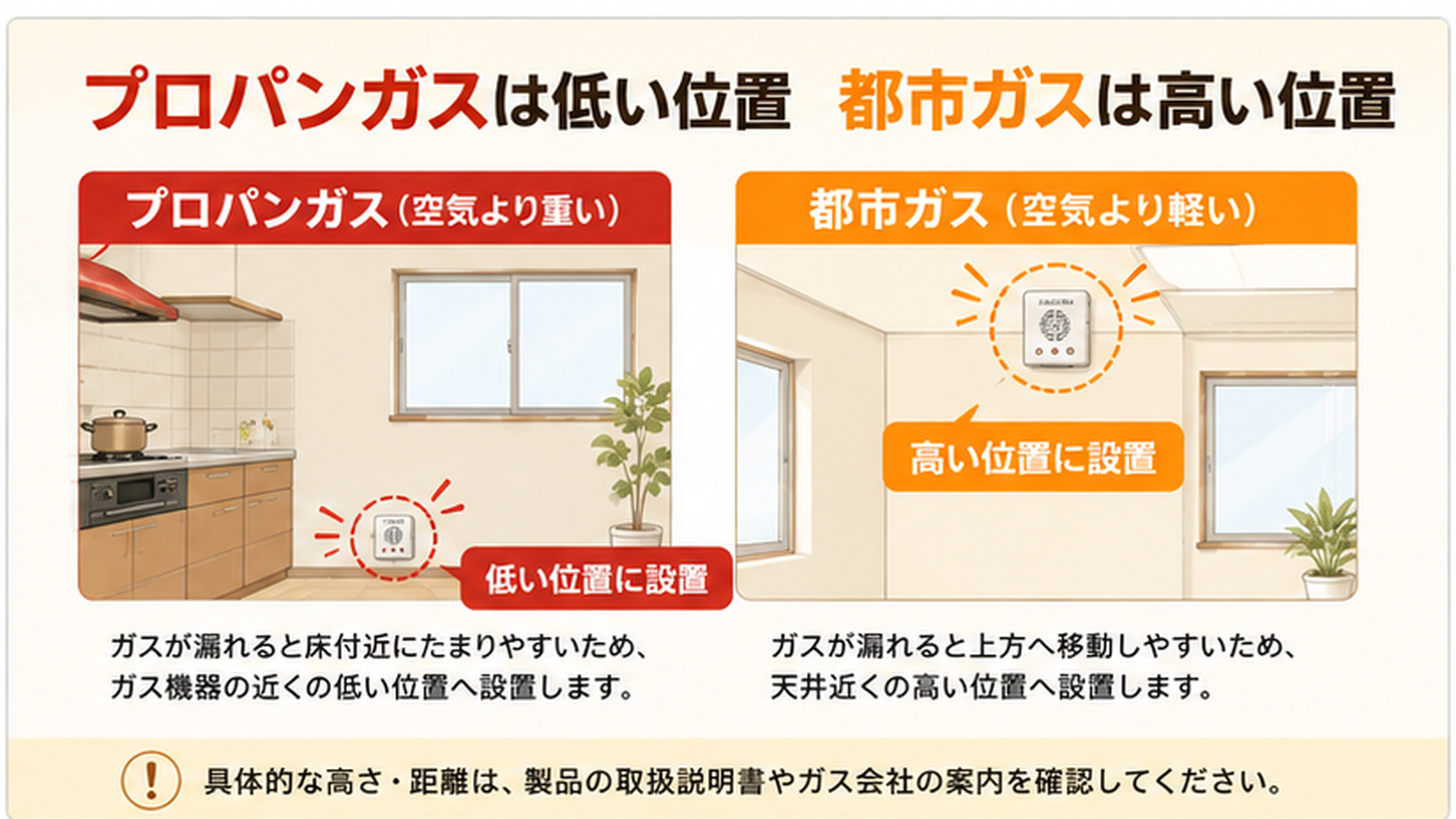 プロパンガス用警報器は低い位置、都市ガス用警報器は高い位置に設置する違いを示す図解