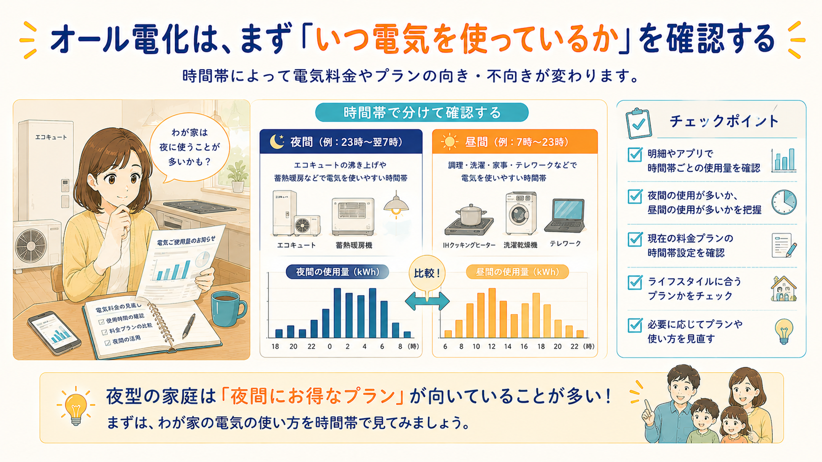 オール電化住宅で夜間使用量と昼間使用量を分けて確認する図解