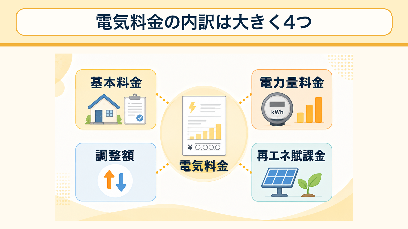 電気料金の内訳を基本料金・電力量料金・調整額・再エネ賦課金に分けた図解