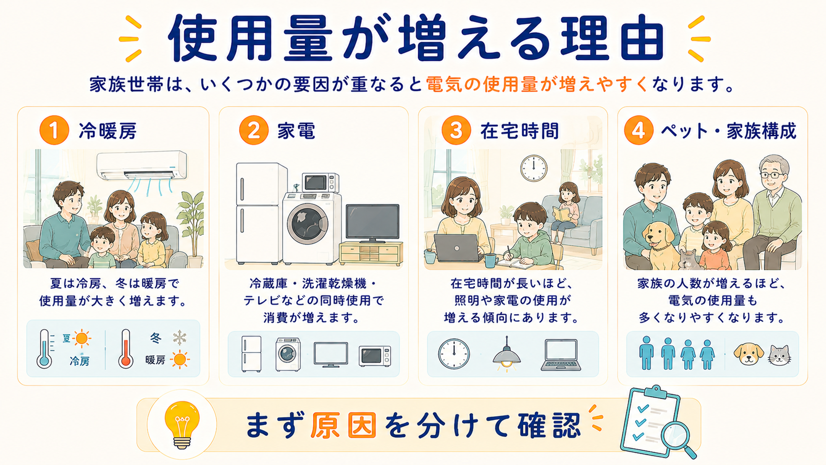 家族世帯で電気使用量が増える理由を分けた図解