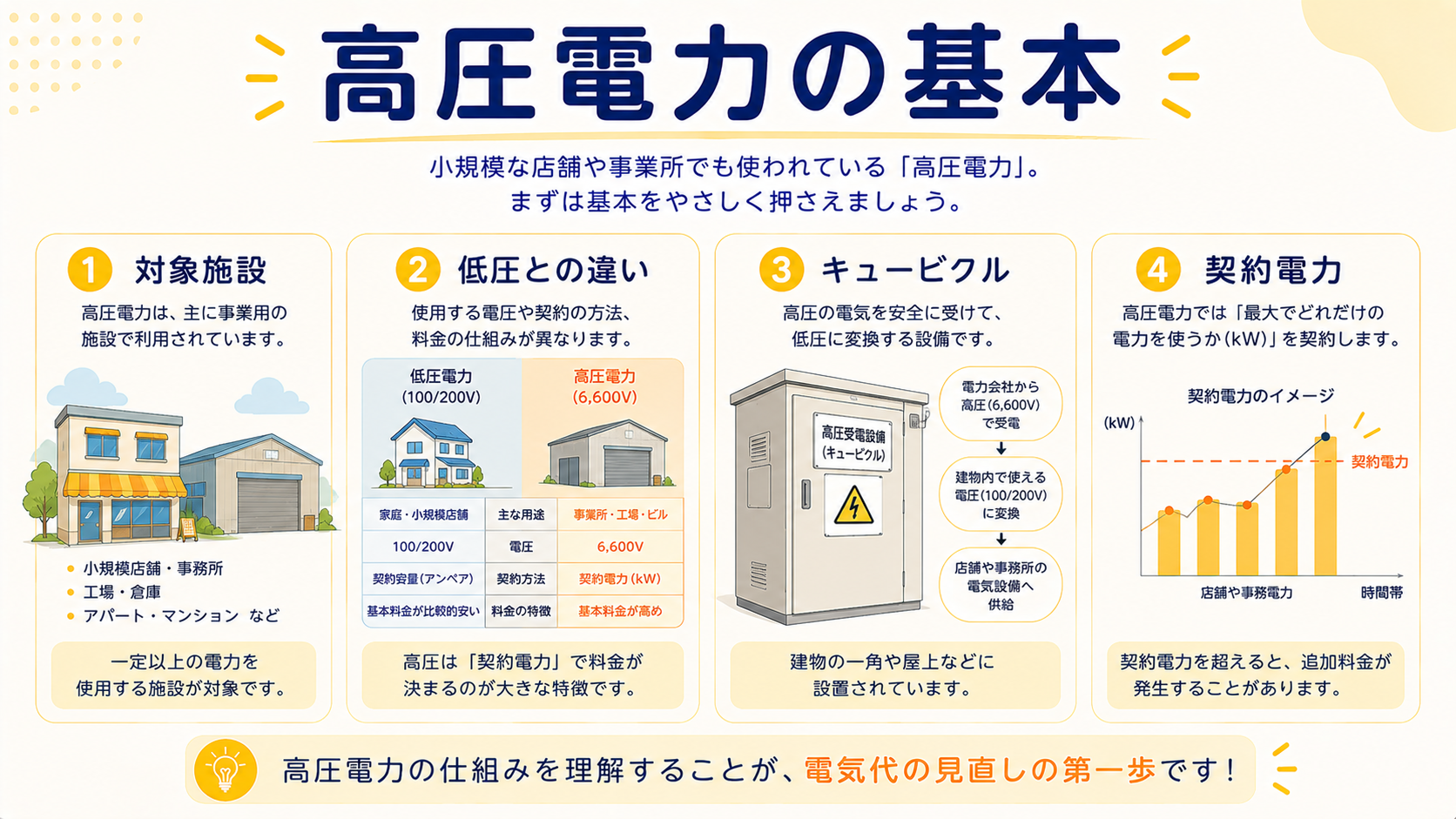 高圧電力の契約範囲と低圧との違いを整理した図解