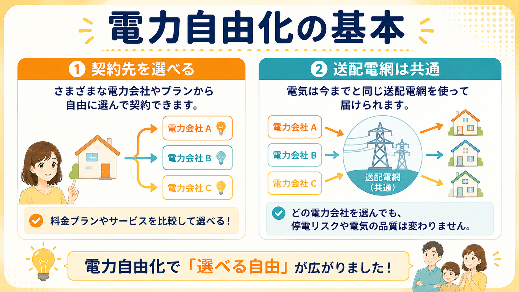 電力自由化で契約先を選べる仕組みを示した図解
