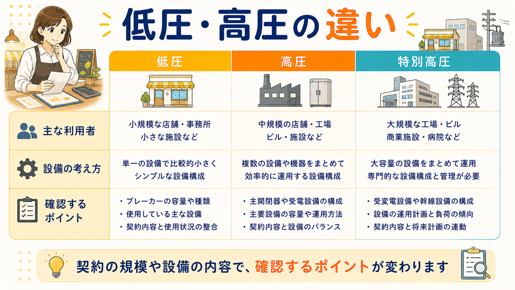 低圧・高圧・特別高圧の違いを示す比較図