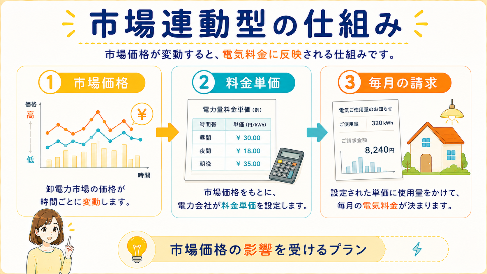 市場連動型電気料金の仕組みを3ステップで説明する図解