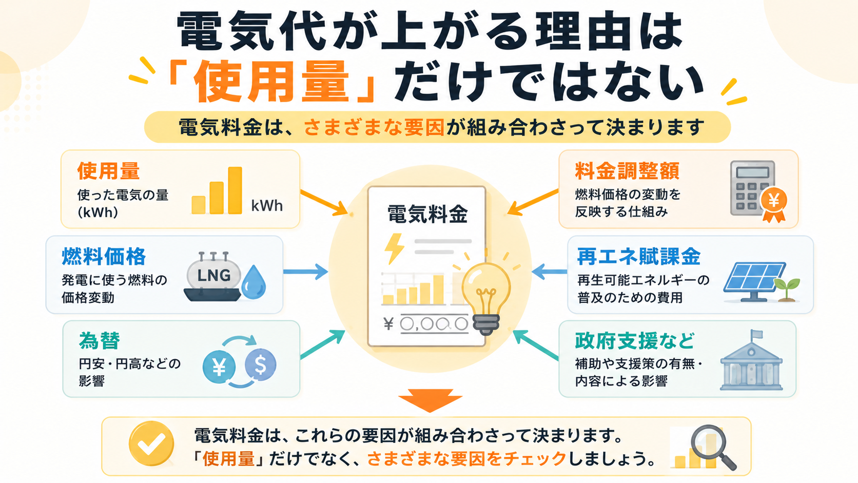 電気代が上がる複数の要因を整理した図解