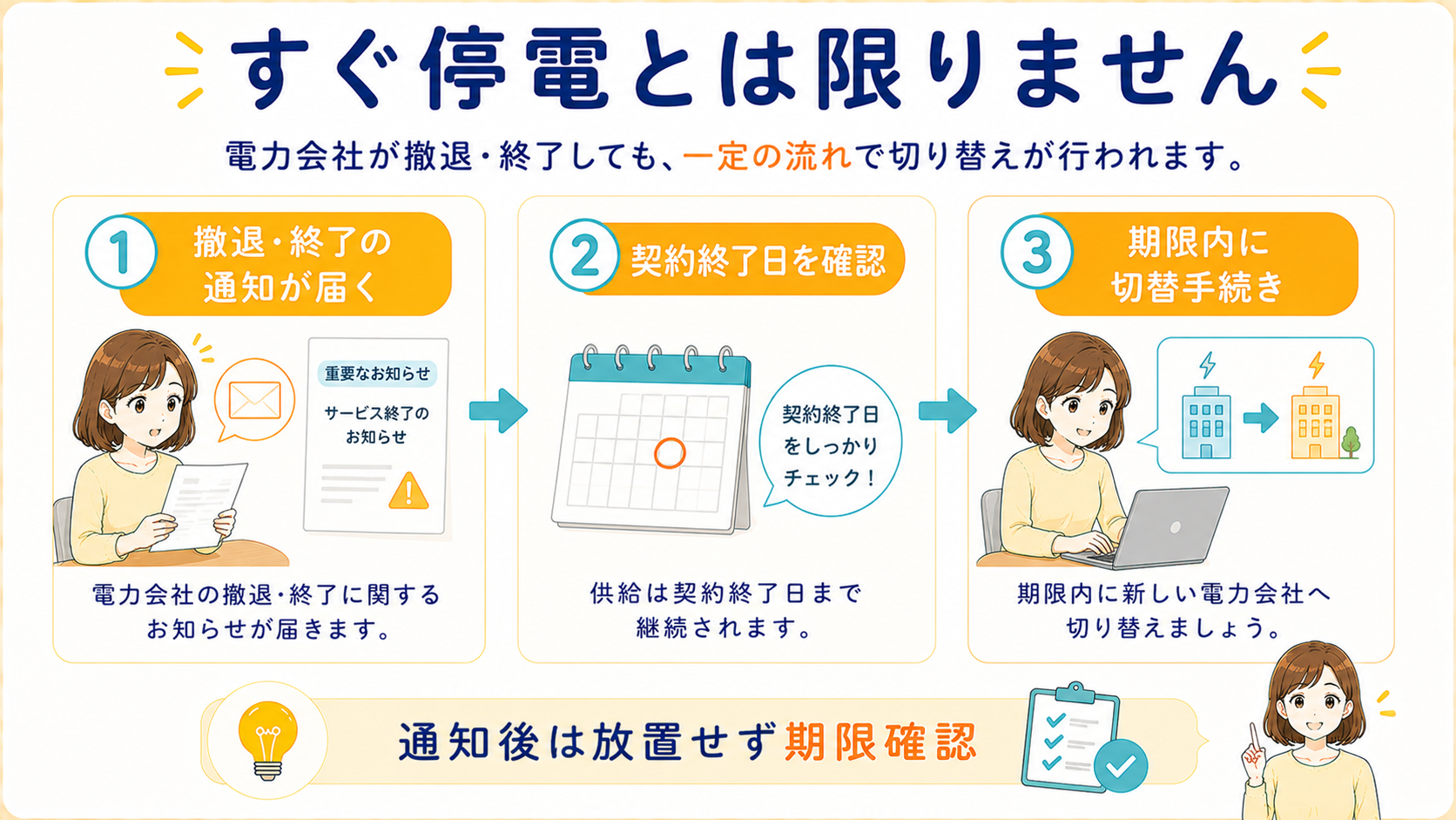 電力会社が撤退してもすぐ停電ではなく通知確認と切替が必要な流れ