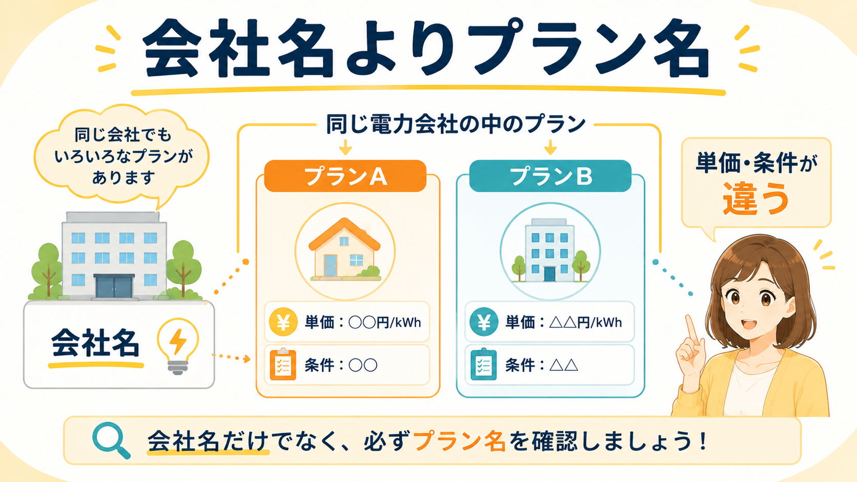 同じ電力会社でも料金プランで単価や条件が違うことを示した図解