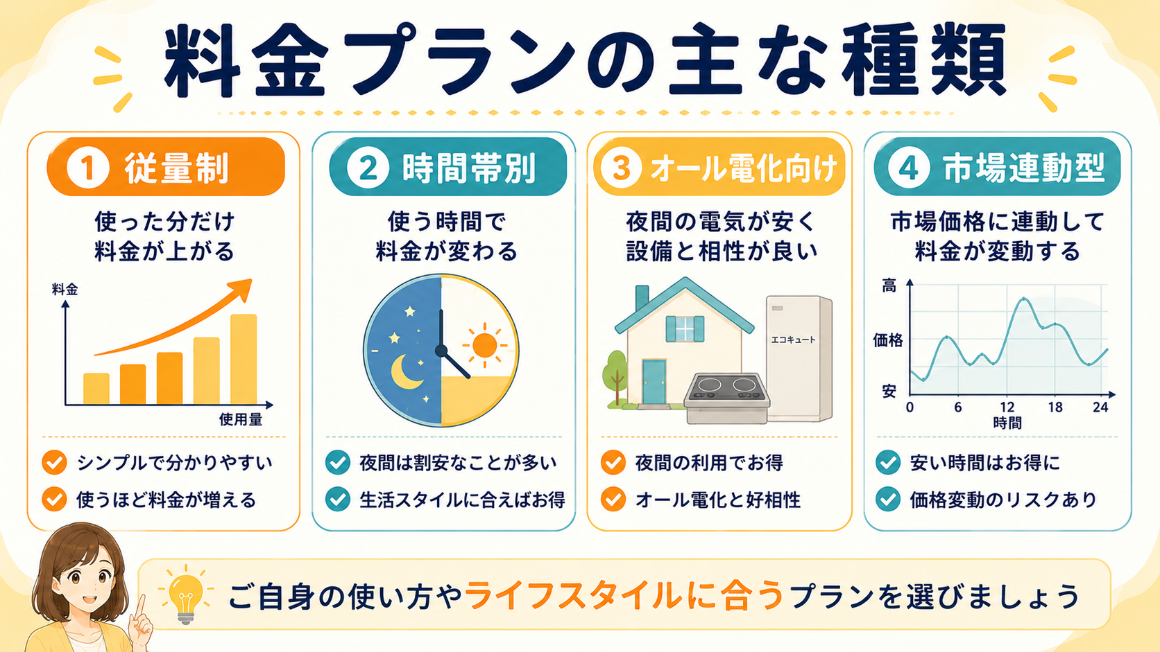電気料金プランの主な種類を比較した図解