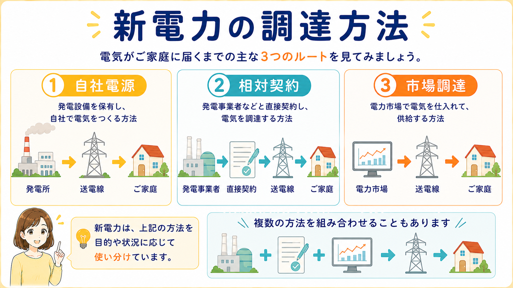 新電力の自社電源・相対契約・市場調達を整理した図解