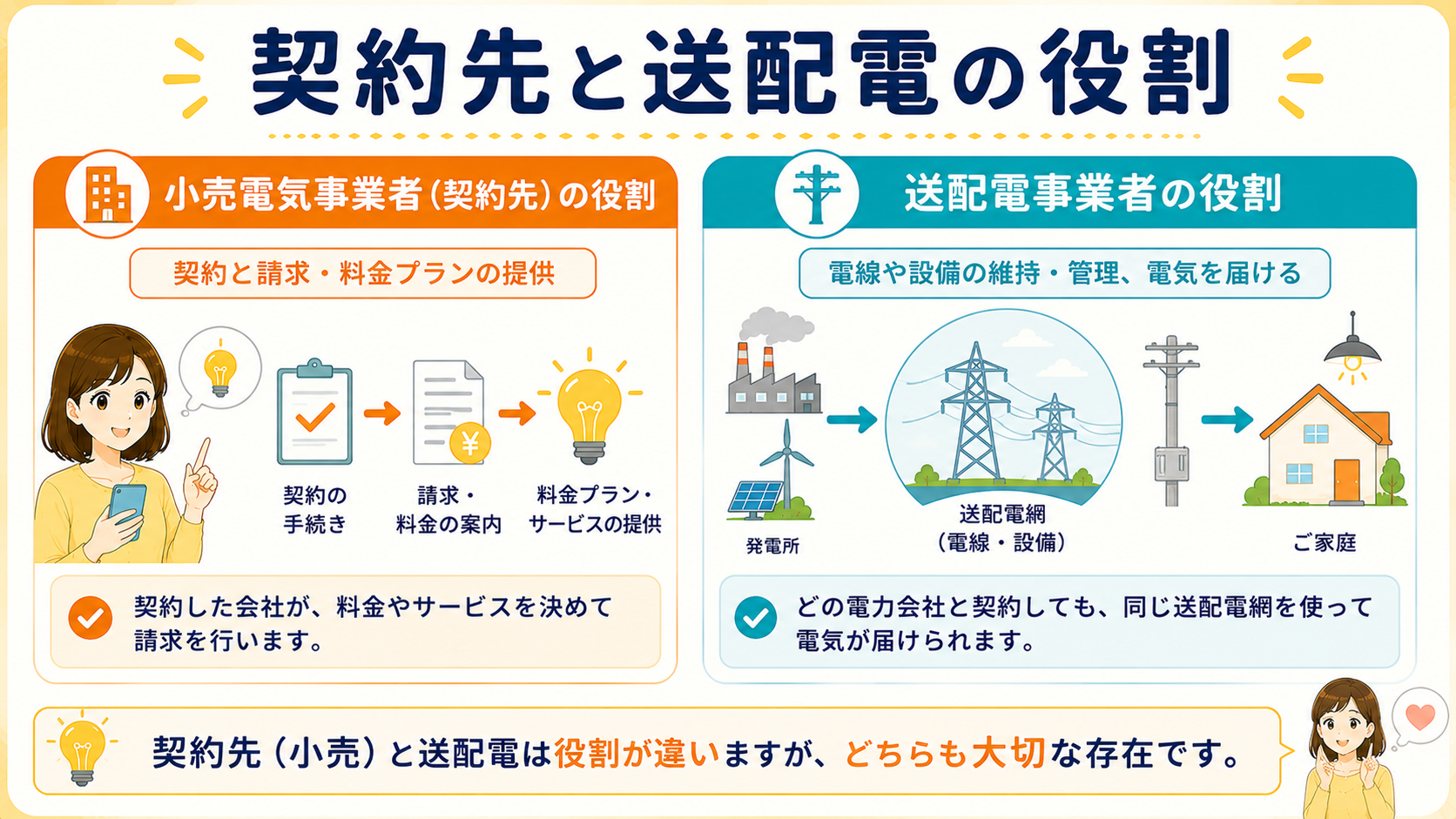 小売電気事業者と送配電会社の役割を分けた図解