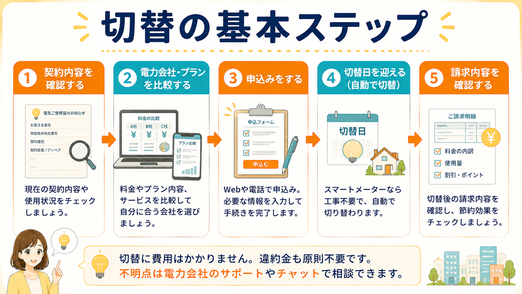 電力会社を変更する主な流れを示したフロー図
