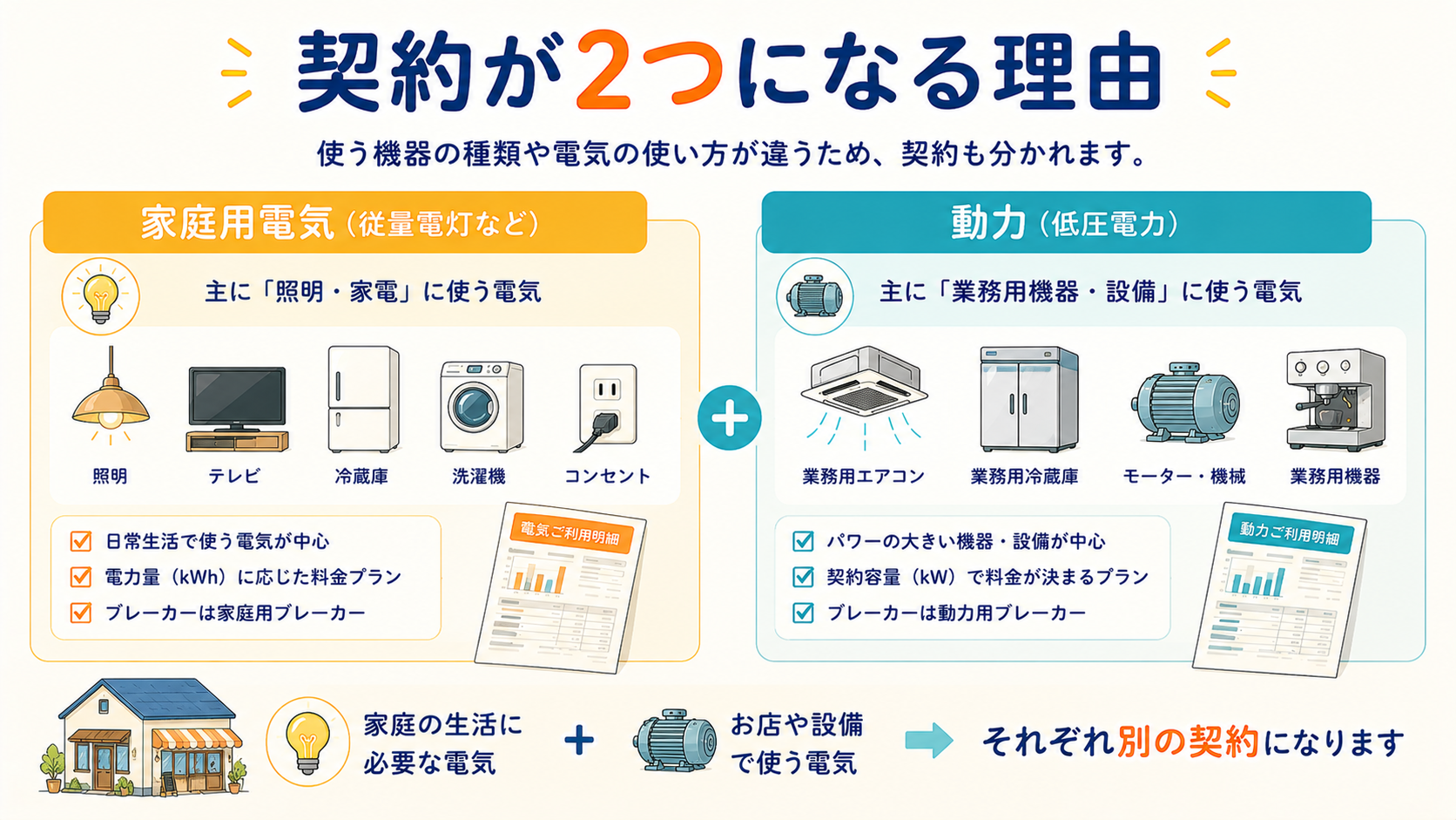 家庭用電気と動力契約が分かれる理由を示した図解