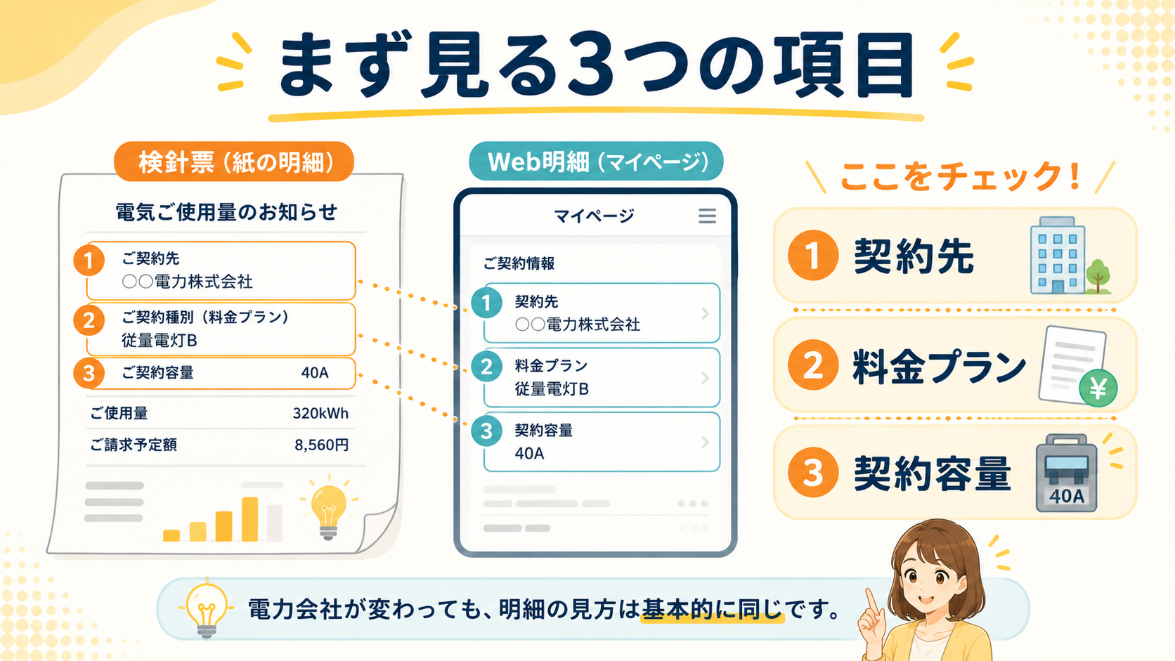 電気契約でまず確認する契約先・料金プラン・契約容量の図解