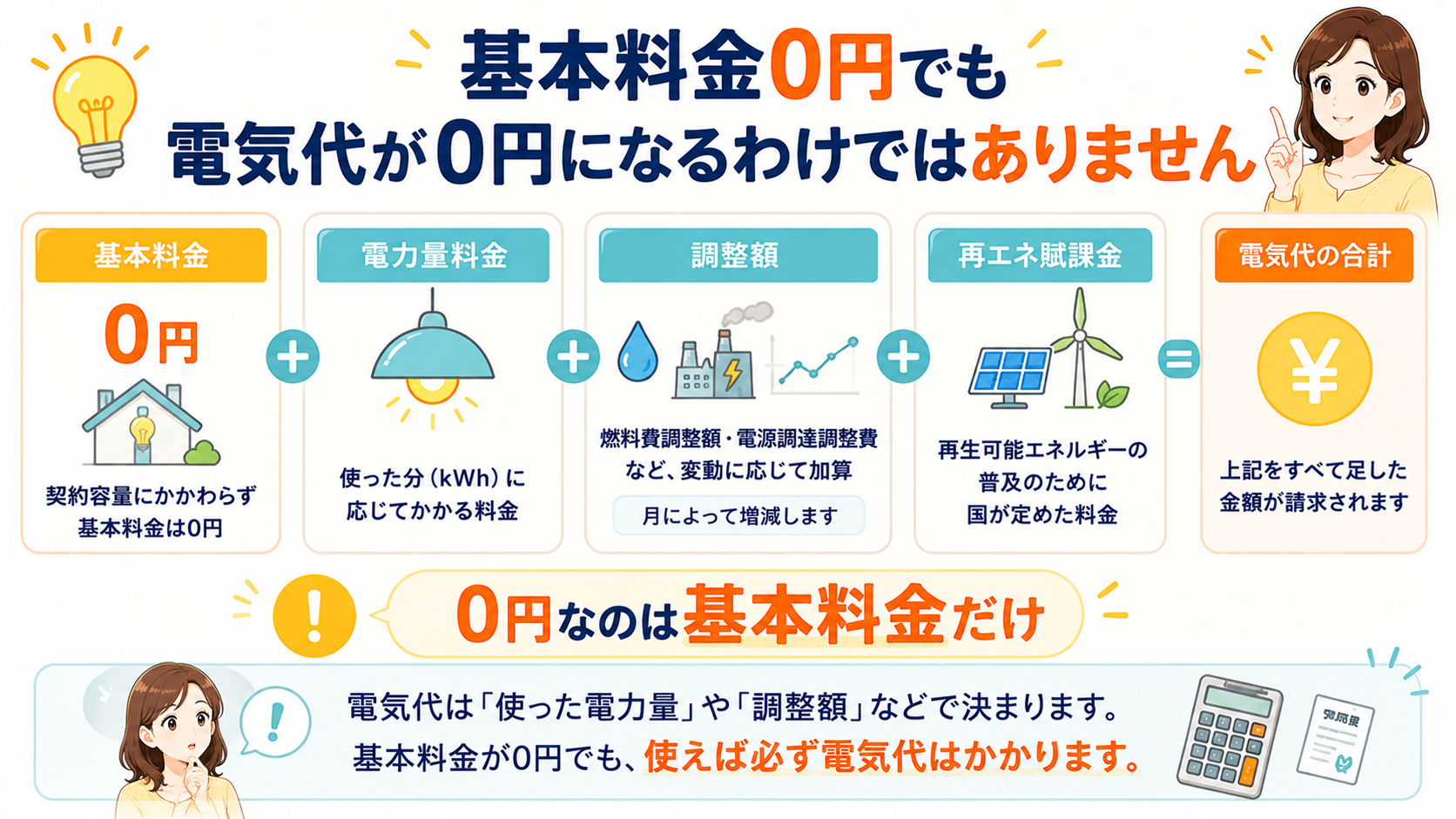 基本料金0円プランの仕組みを説明する図解