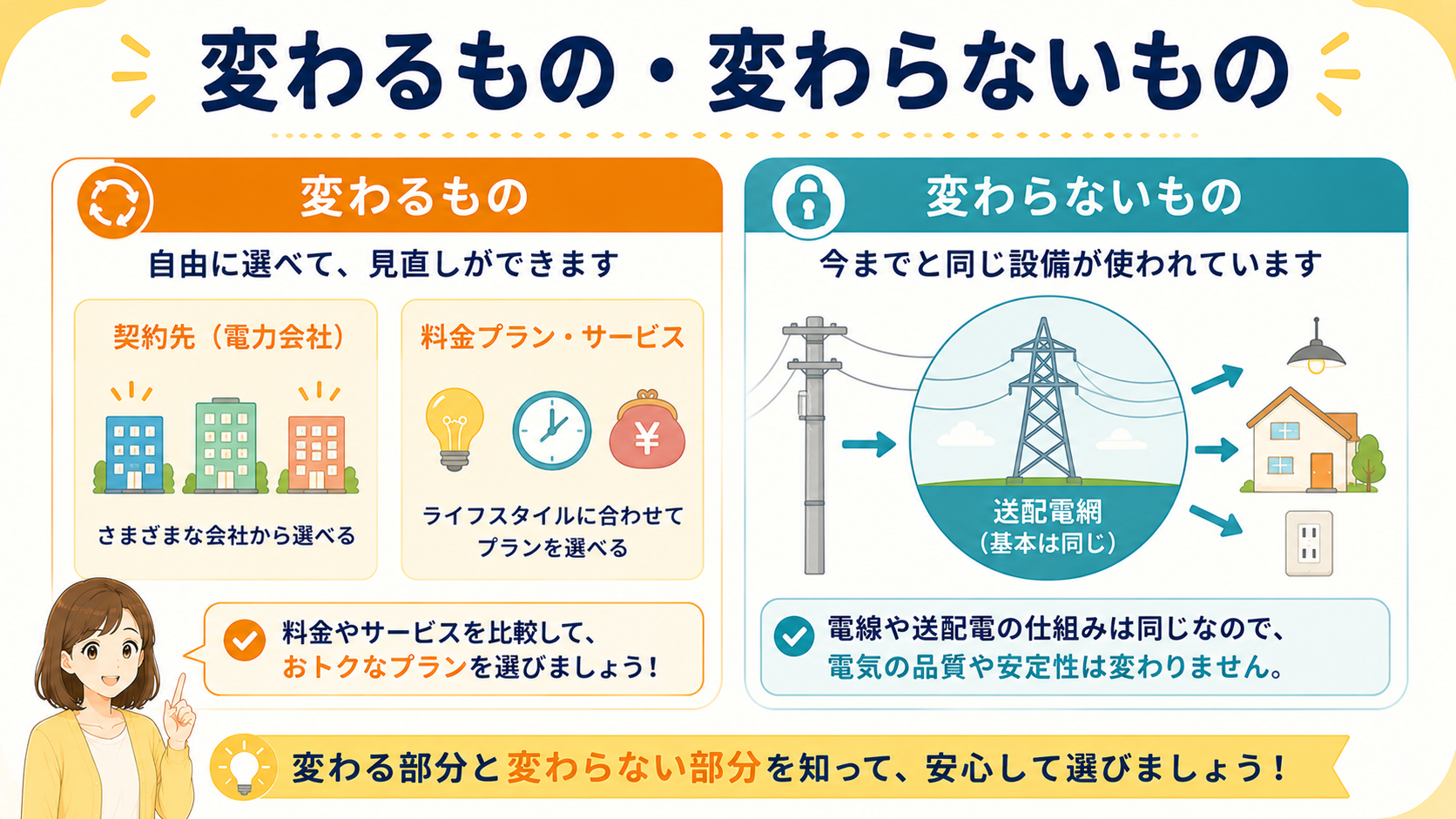 電力会社を変えると変わるものと変わらないものの比較図