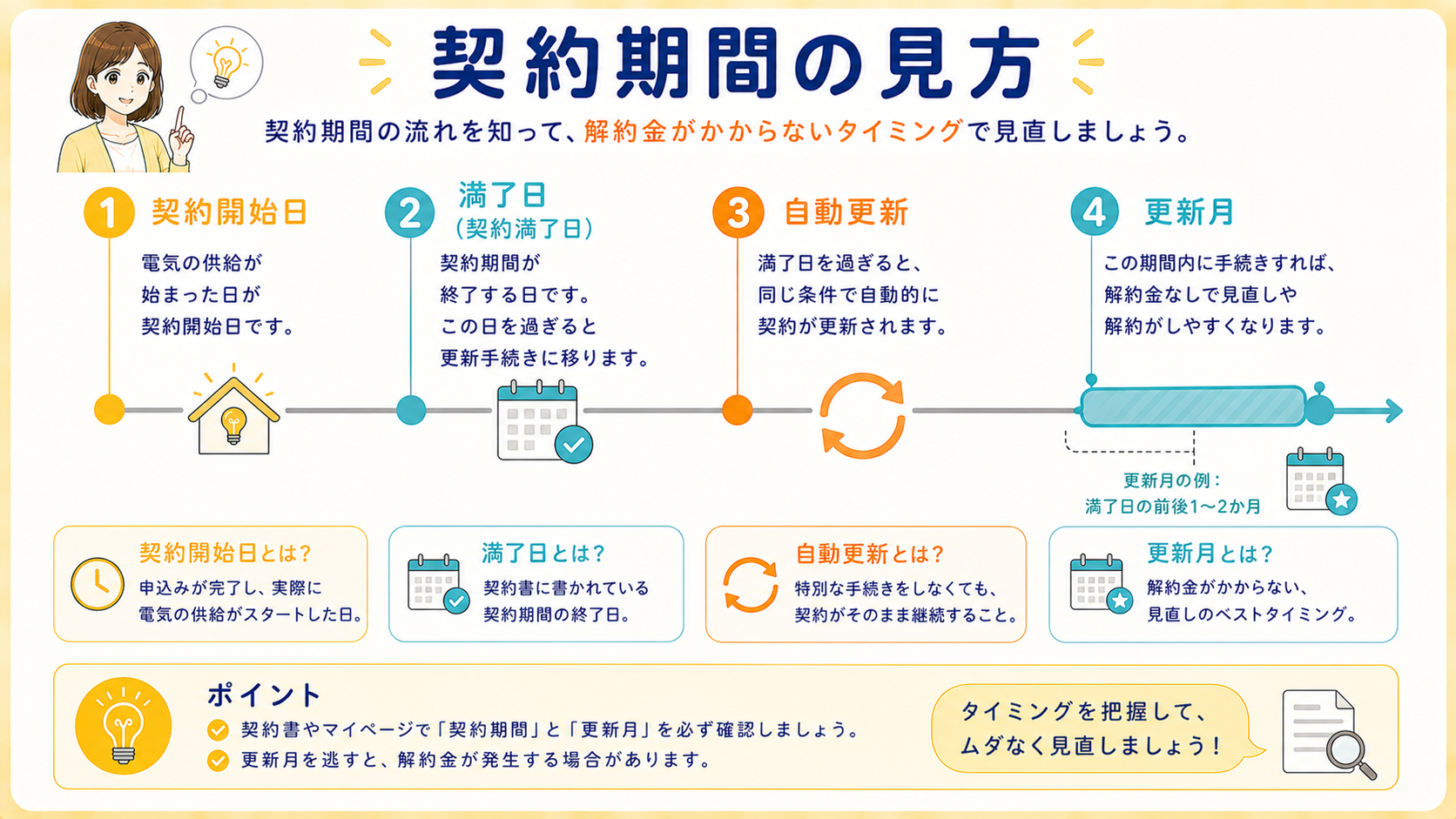 電力会社の契約期間と自動更新の違いを示した図解