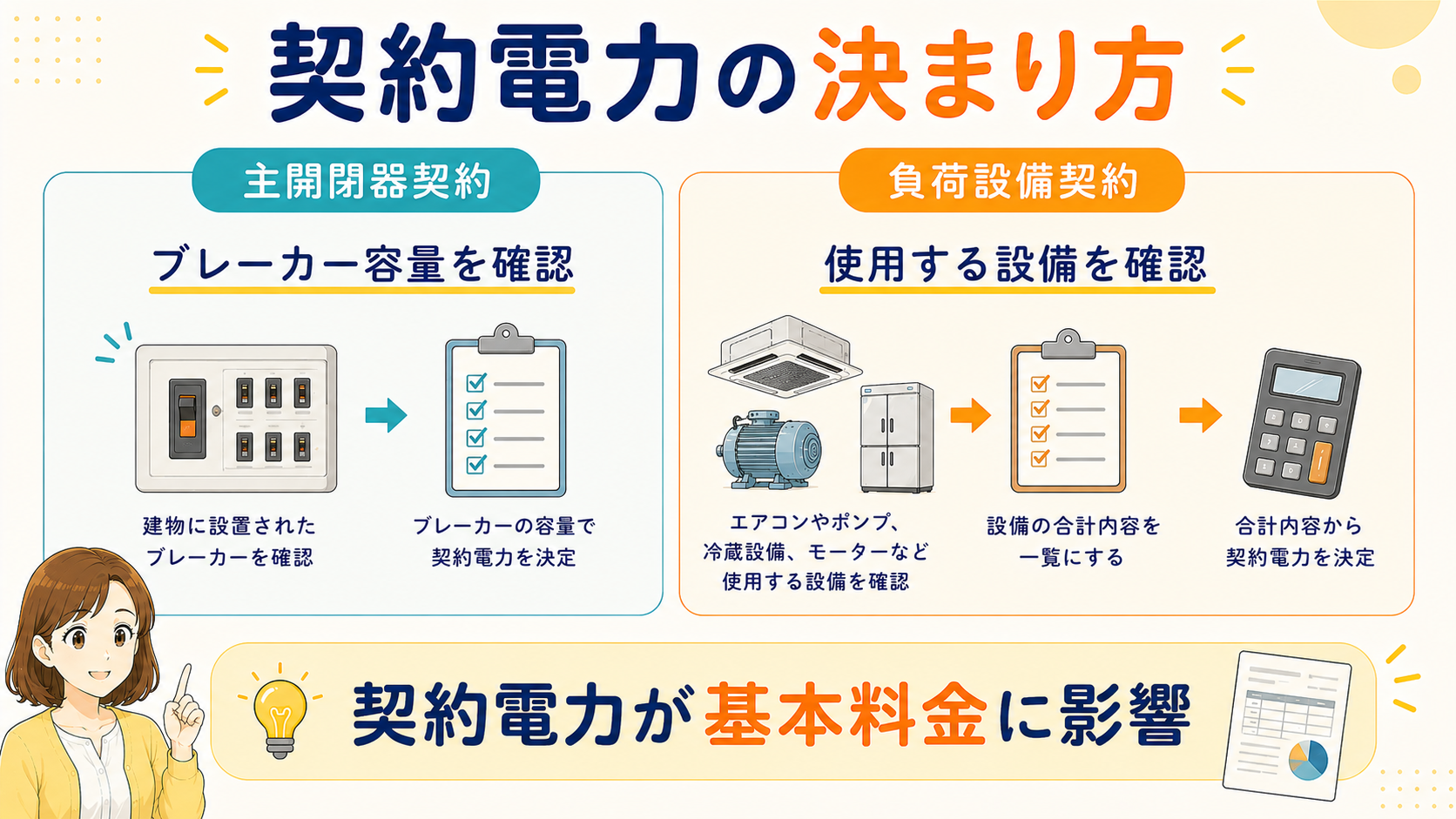 低圧電力の契約電力が決まる要素を示した図解