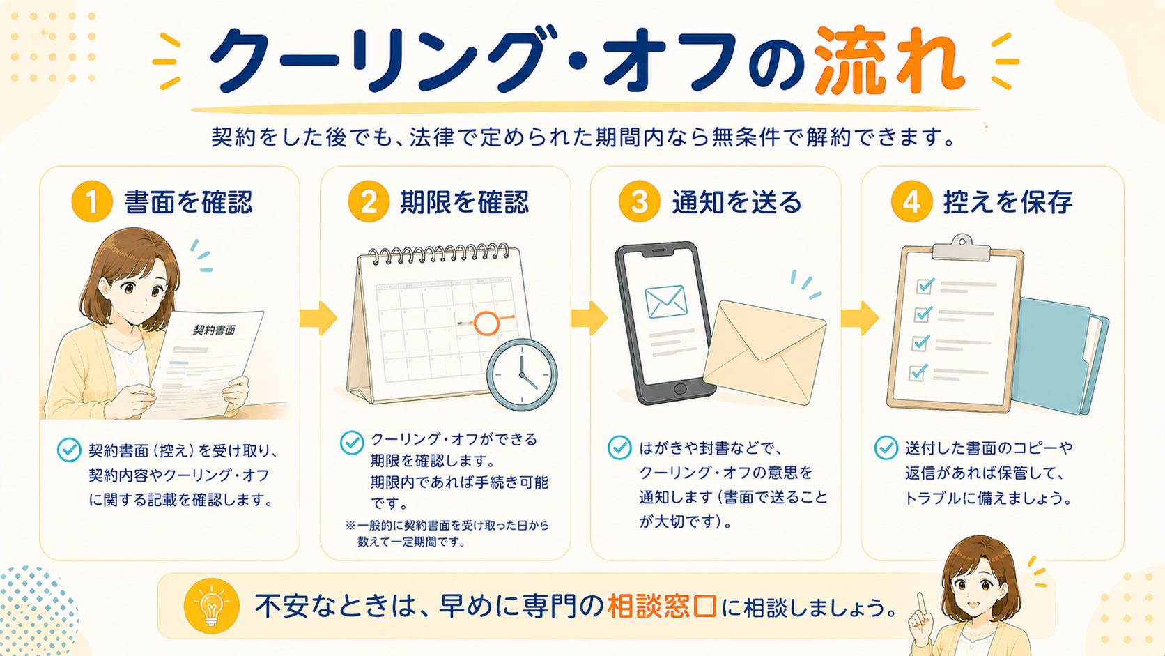 クーリング・オフ手続きの流れを示す図解