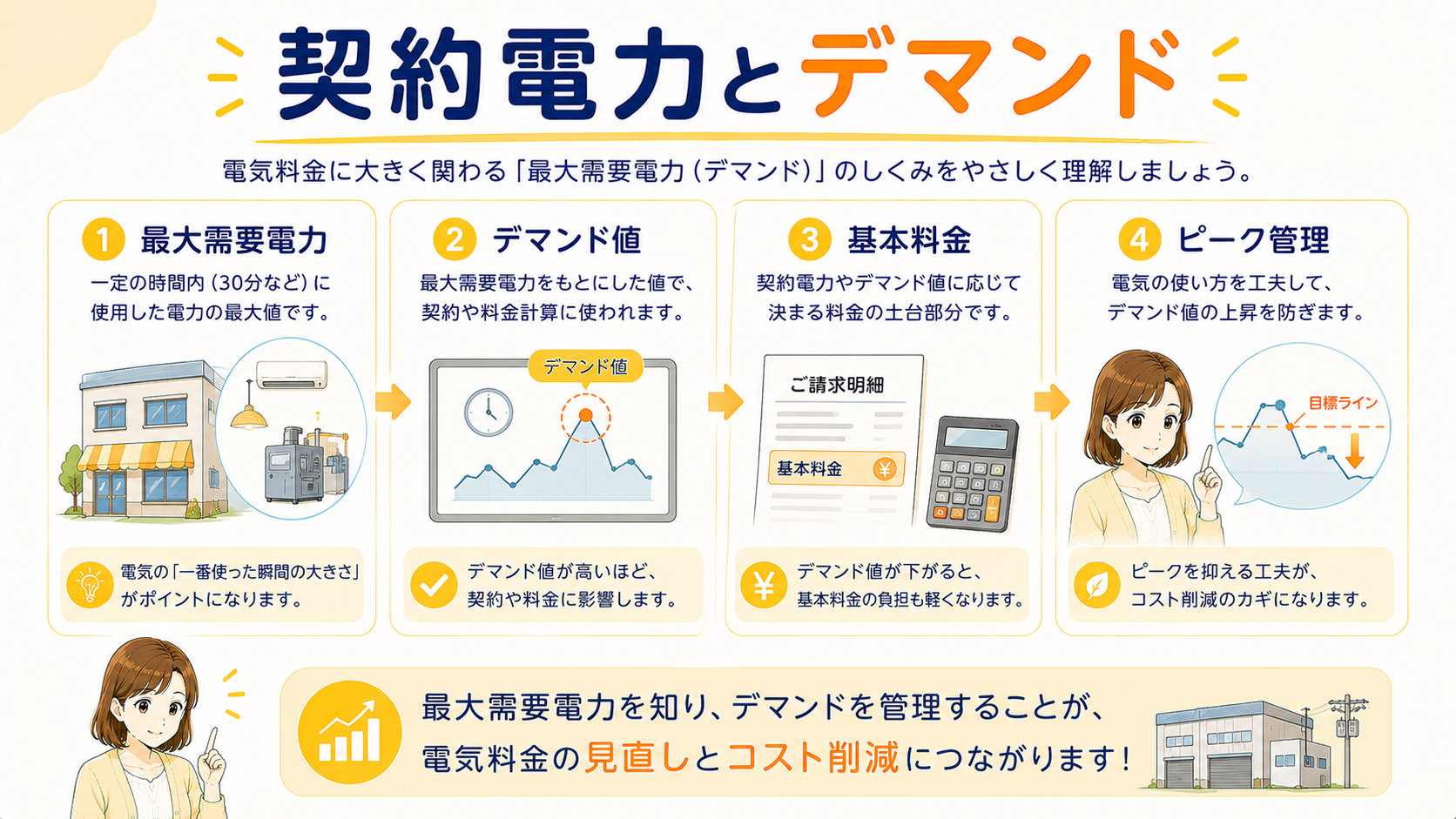 最大需要電力と契約電力が基本料金に関わる図解