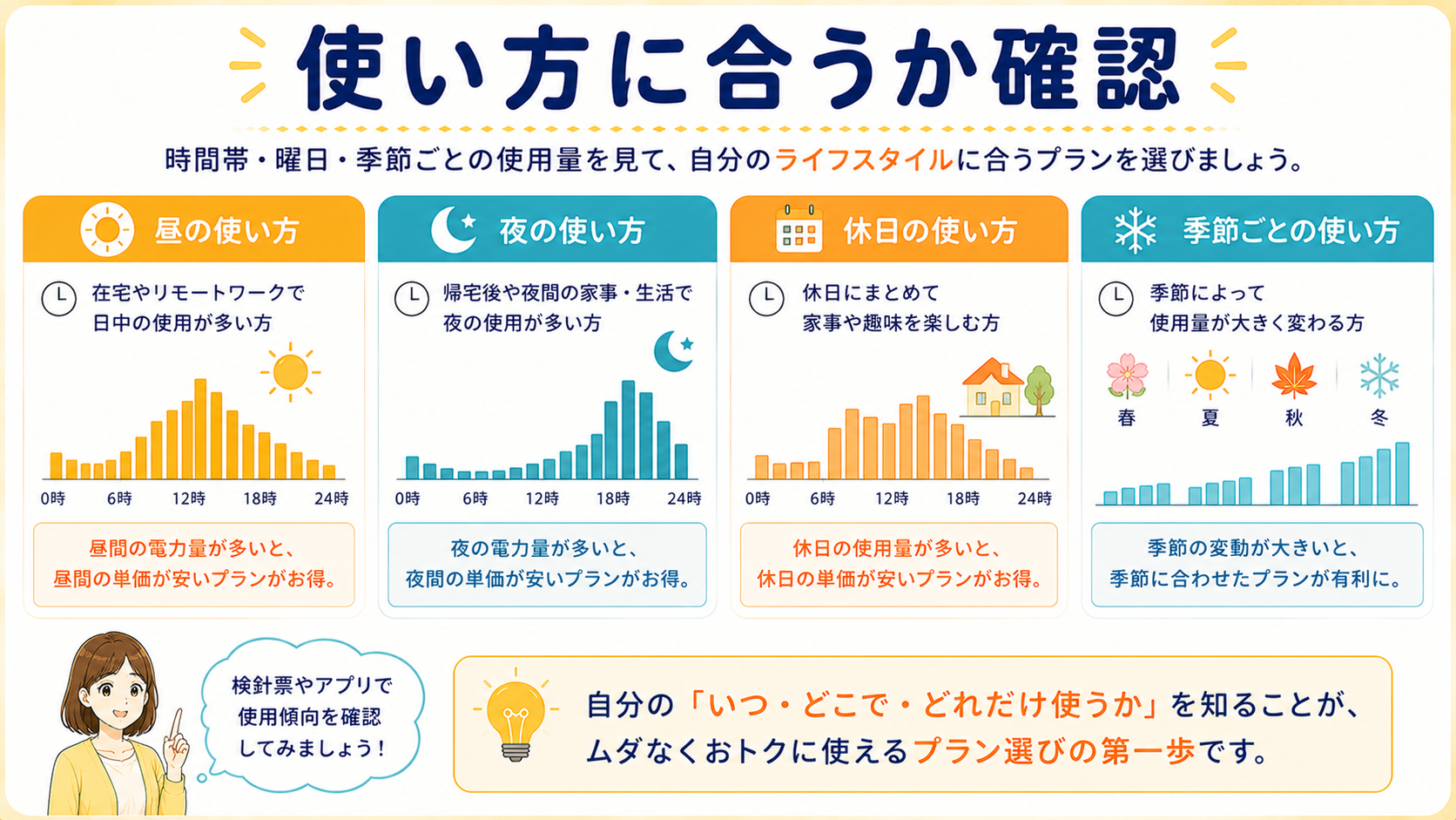 家族の生活時間と使用量に合う電気プランを選ぶ図解