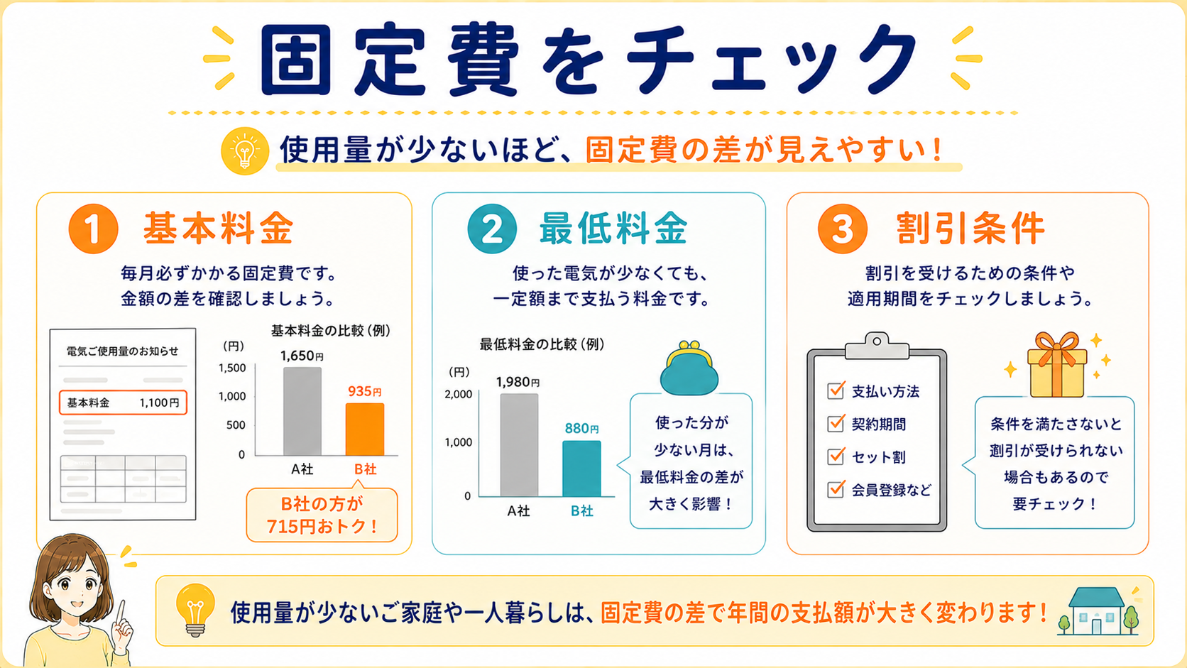一人暮らしや使用量が少ない家庭で固定費を確認する図解