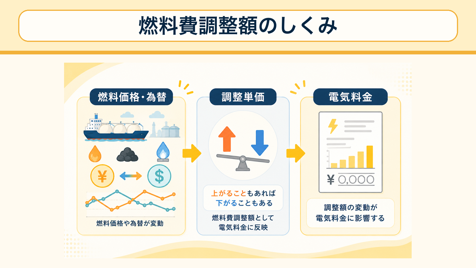 燃料価格や為替が燃料費調整額を通じて電気料金に影響する仕組み図